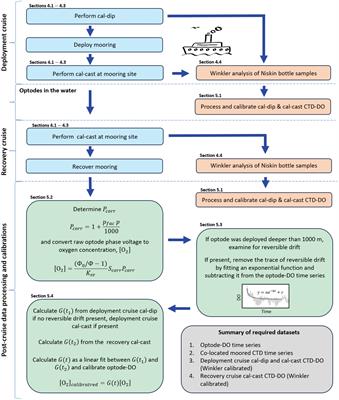 Oxygen optodes on oceanographic moorings: recommendations for deployment and in situ calibration